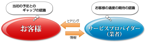 コミュニケーションの停滞