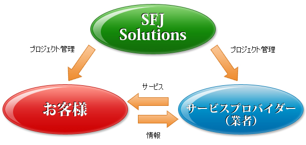 プロジェクトの正常化