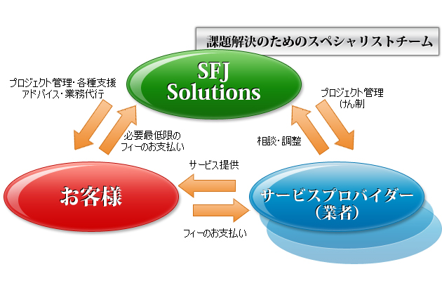 最大効果を実現するビジネスの三角関係