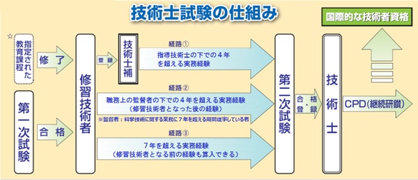 技術士